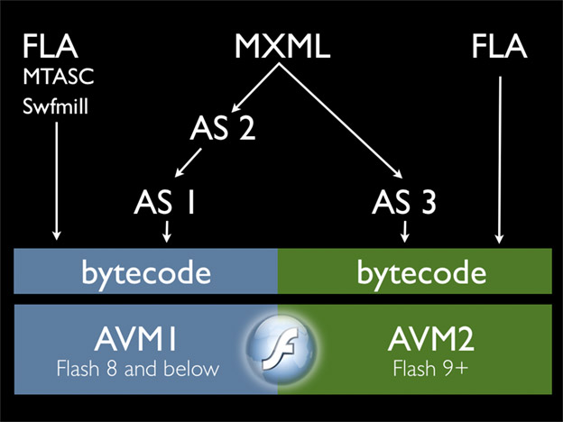 Flash Player bytecode and tools